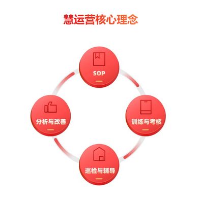 【慧运营】连锁餐饮,为什么要做标准化运营?